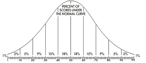Normal curve / ajc1